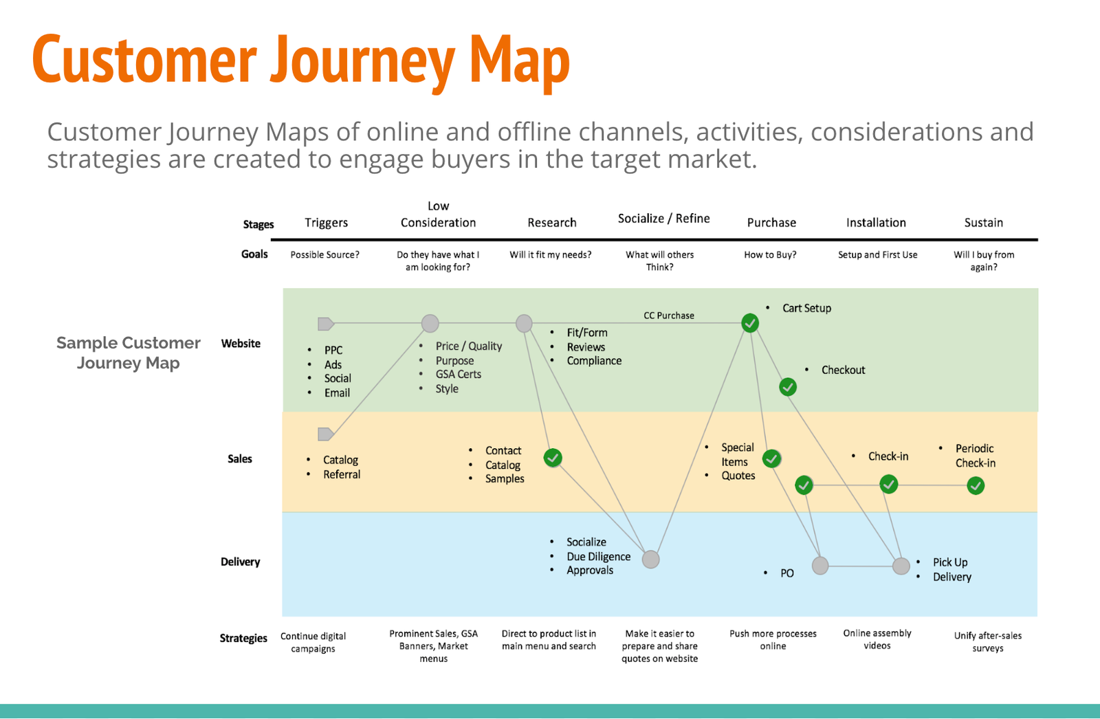 Digital Strategy - DPA Software